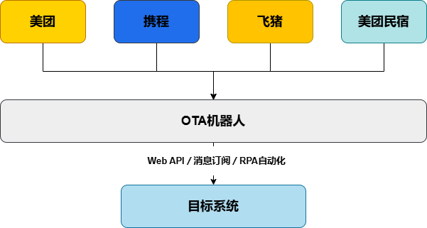 美团订单同步_携程订单同步_飞猪订单同步_美团民宿订单同步_抖音来客订单同步